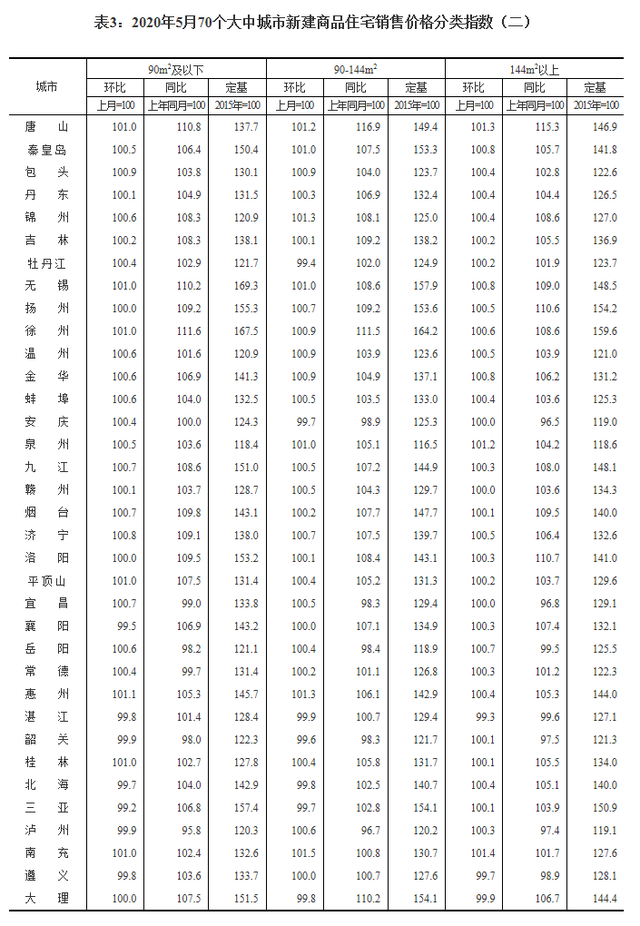 国家统计局：3月份各线城市商品住宅销售价格环比降幅收窄