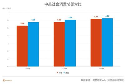 国家统计局：3月份社会消费品零售总额39020亿元 同比增长3.1%