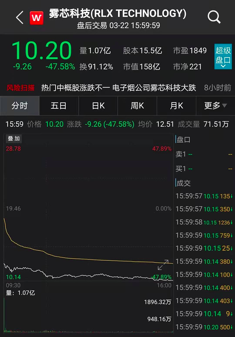 太美科技转战港股IPO：客户总数下滑 上交所曾称其“未主要依靠核心技术开展生产经营”