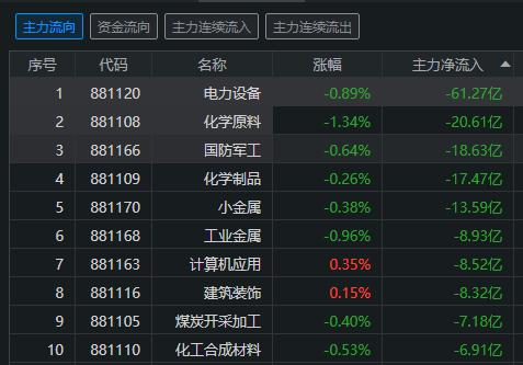 A股大金融板块尾市护盘 北向资金单周净买入近百亿元