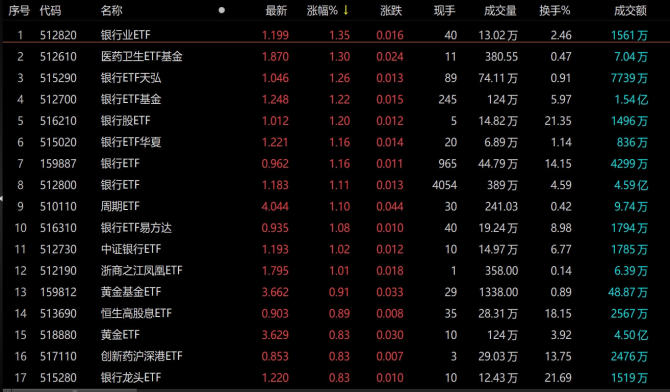 ETF今日收评 | 医药卫生ETF尾盘放量，科创新材料、电池等ETF涨超4%