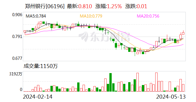 中原银行2023年净利润同比降16.18% 多位高管“落马”、罚单不断内控难题待解