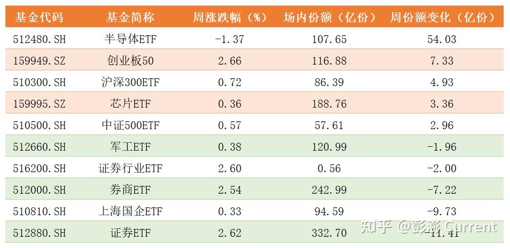 行业ETF风向标丨A、H股科技冰火两重天，4只中概互联网ETF半日涨幅超2.5%