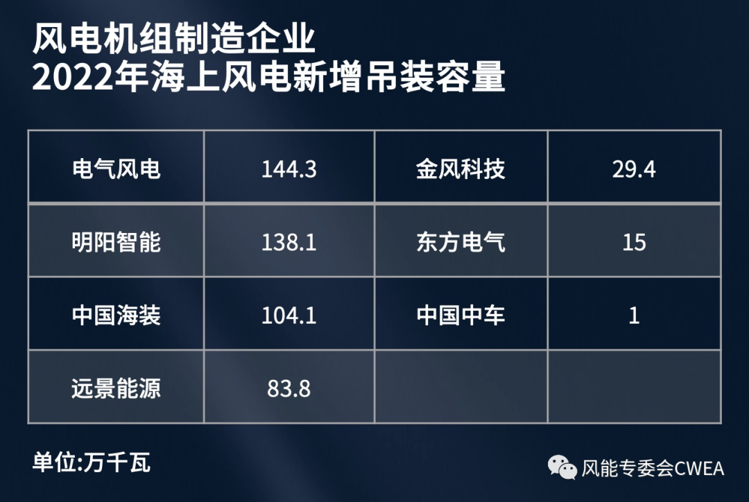 三一重能2023年净利润同比增长约22% 坦承“风电产品招标价格下降”