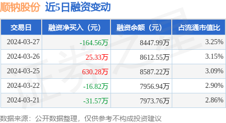 顺钠股份新一届董事会选举落幕 第一大股东委派代表吴昊落选非独立董事