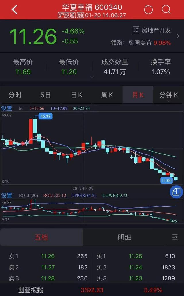 华夏幸福：累计未能如期偿还债务金额244.15亿元