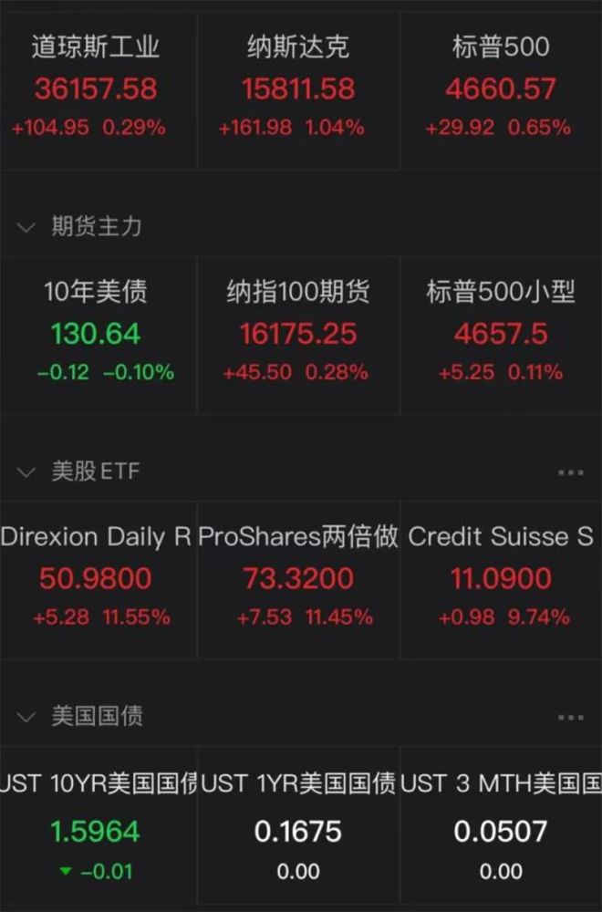 【美股盘前】三大期指齐涨；波音涨近2%；特斯拉面临挪威监管机构调查；AI初创公司Anthropic将募资7.5亿美元