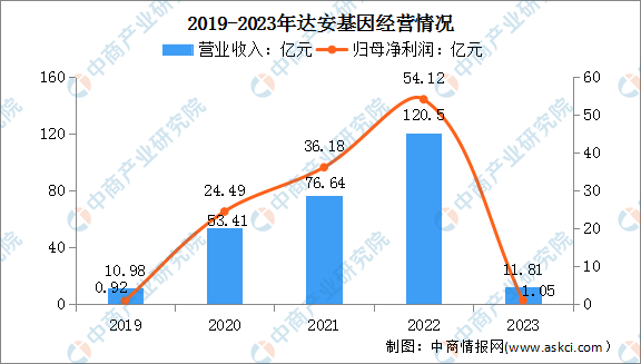 亚辉龙2023年净利降6成 经营性现金流告负同比降105%