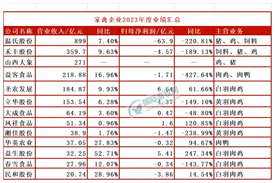 盛弘股份2023年营收27亿元：毛利率创上市以来新低 首发募投项目继续延期