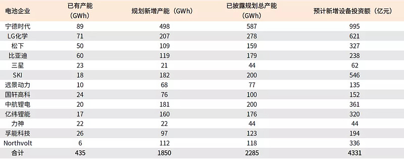 头部动力电池厂商优势进一步扩大