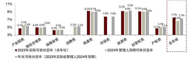 增量资金在路上！内地和香港REITs将纳入沪深港通，业绩期二级市场趋于审慎