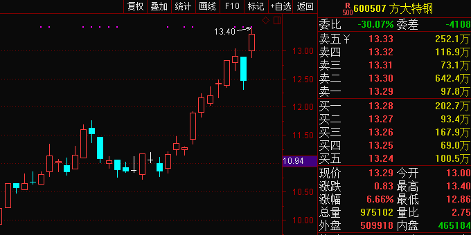 方大特钢理财3个月亏1.2亿，“有钱不分红”遭问询后拟每股派0.1元