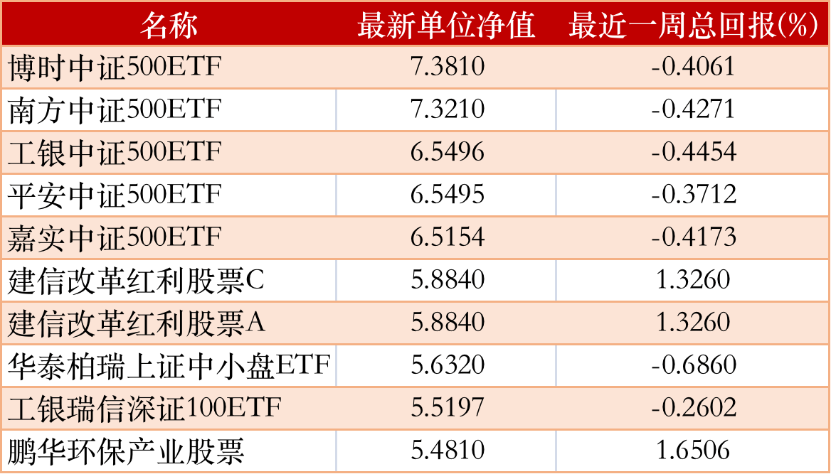 ETF投资周报 | 一周飙升16%，这类ETF涨疯了