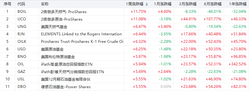 ETF投资周报 | 一周飙升16%，这类ETF涨疯了