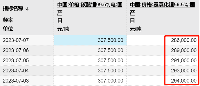 锂价下跌盈利下降 锂矿企业年报“失色”