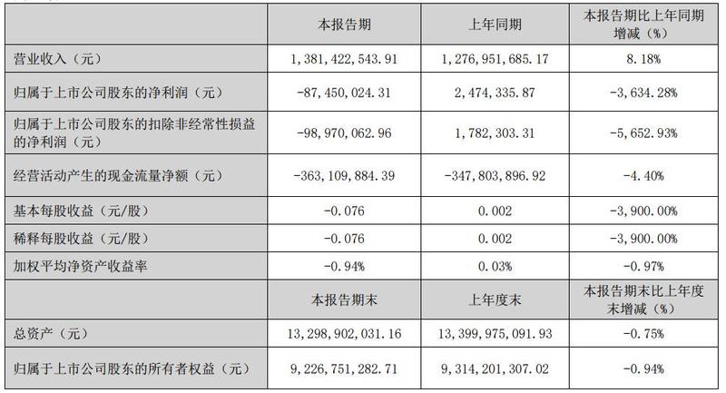 五矿期货重庆营业部因违规被责令整改 公司2023年营收净利均增长