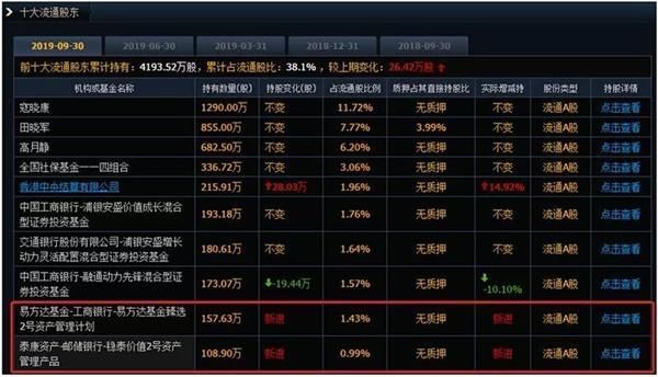 多只新基金快速建仓，成立以来最高收益已近30%！权益类基金进入发行小高峰