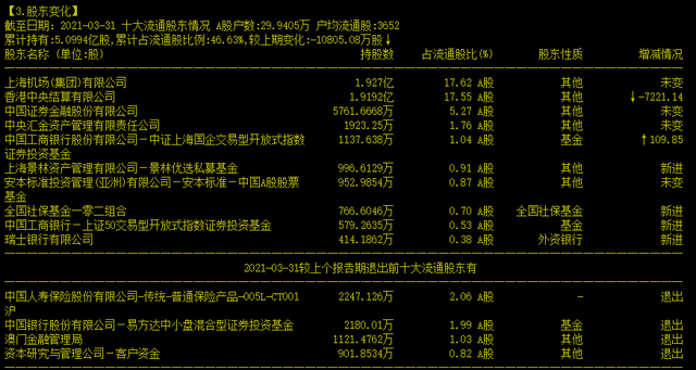 基金经理持续调整消费、科技持仓结构，部分新能源个股频遭明星经理减持，消费受欢迎