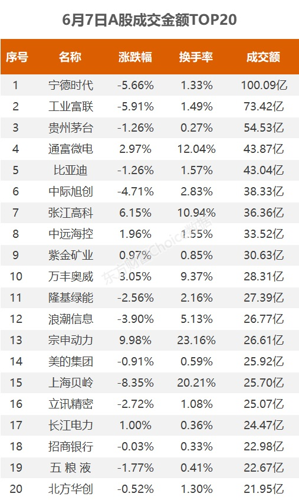 基金经理持续调整消费、科技持仓结构，部分新能源个股频遭明星经理减持，消费受欢迎