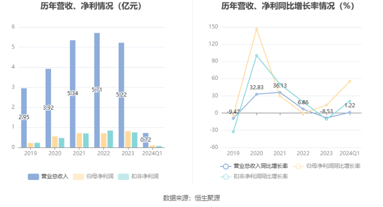 越秀服务2023年营收32亿元增长近三成 社区增值服务收入同比上升43%