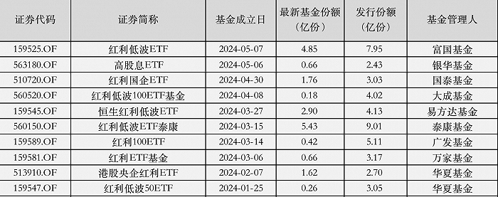 多只中证A50ETF规模大增；近九成红利主题基金年内浮盈