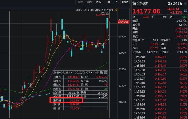 行业ETF风向标丨黄金价格刺激股价大涨，黄金股ETF半日飙涨超4%