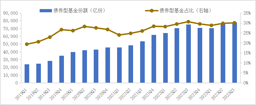 公募基金规模首次突破30万亿元大关