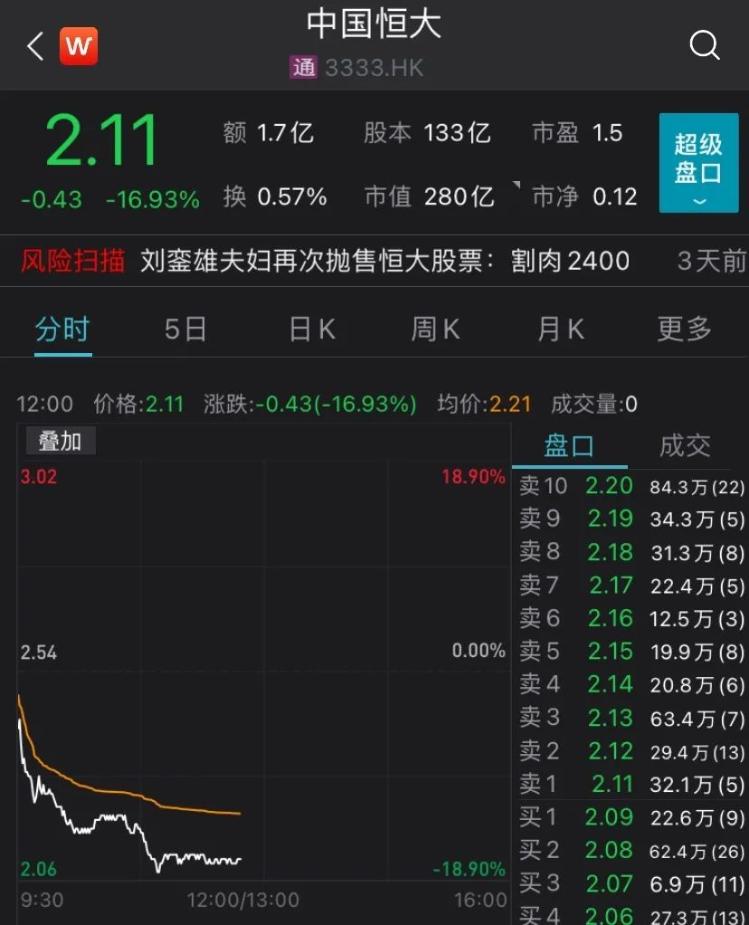 恒指低开 哔哩哔哩早盘跌超12%