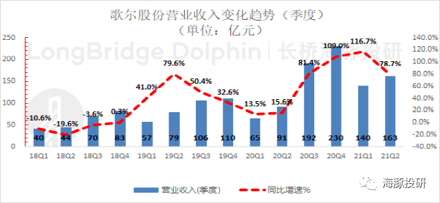 歌尔股份2023年营收986亿元：智能硬件收入占比60% 毛利率等指标创上市以来新低