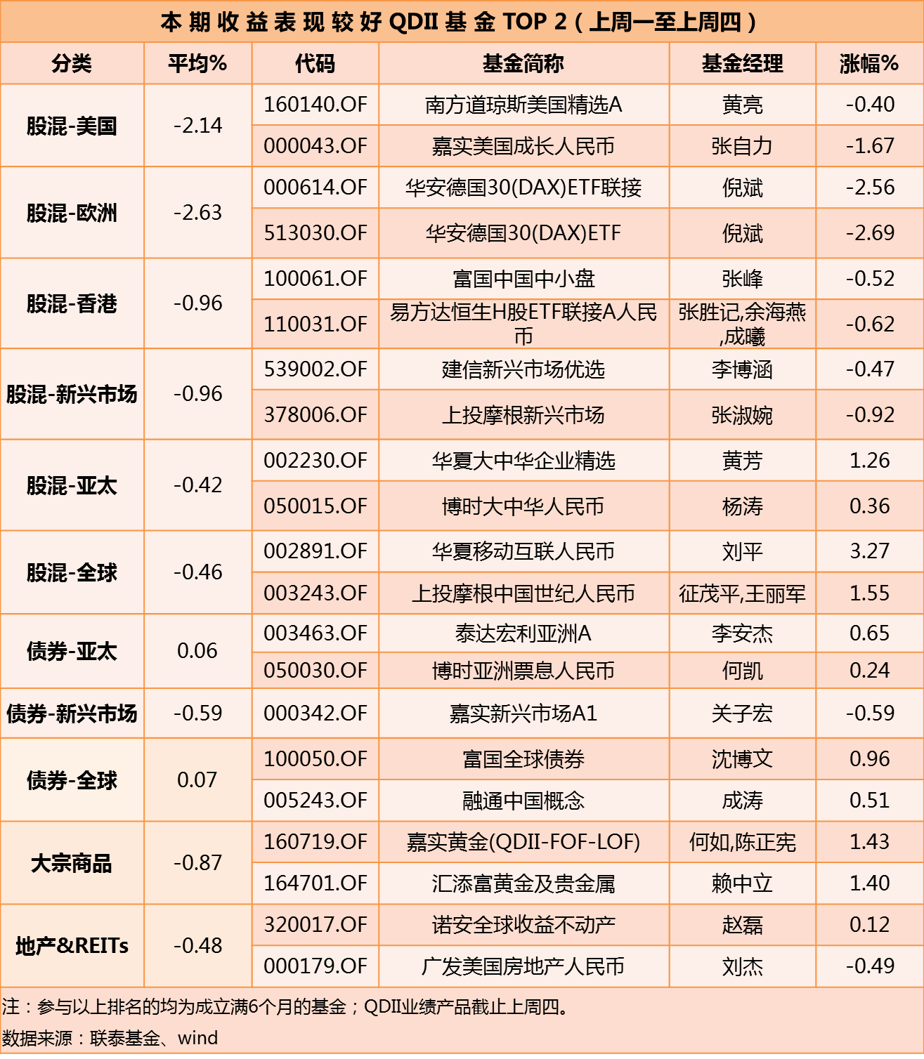 5月全球方向的基金投顾组合全线上涨，年内最高涨幅超8%！多个知名投顾组合调仓追加医药、红利