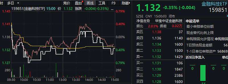 ETF今日收评 | 半导体相关ETF涨约3%，黄金股、稀土等ETF跌幅居前