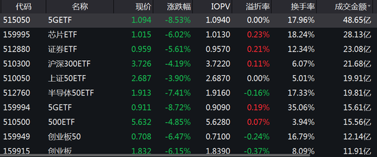 ETF今日收评 | 半导体相关ETF涨约3%，黄金股、稀土等ETF跌幅居前