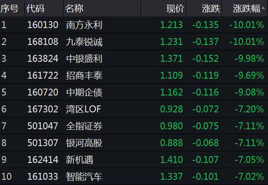 ETF今日收评 | 军工、央企科技相关ETF涨超1%，中证2000、房地产相关ETF跌幅居前