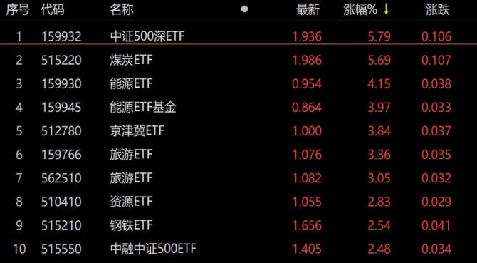 ETF今日收评 | 军工、央企科技相关ETF涨超1%，中证2000、房地产相关ETF跌幅居前