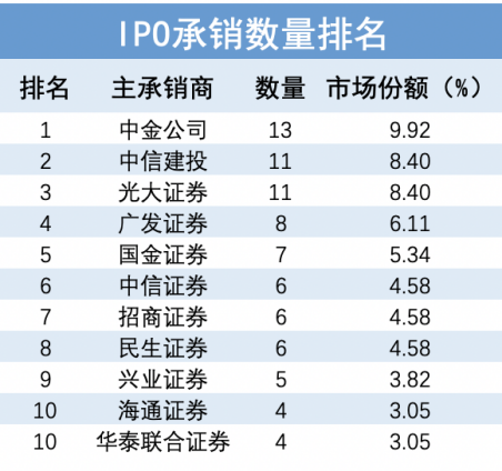 中信证券去年IPO项目终止数量20个 列券商之首