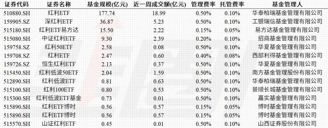 红利国企ETF连续第二个月分红，每年最多分红12次