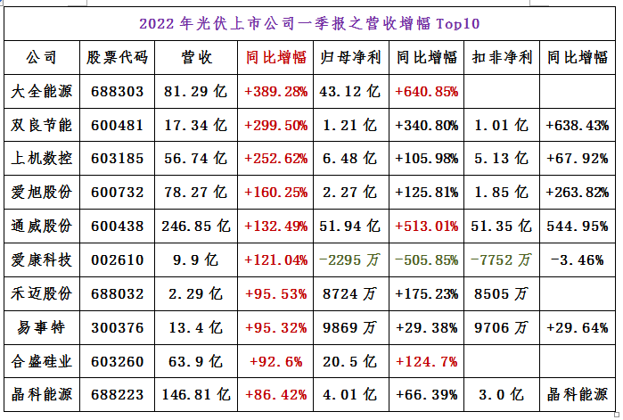 晶科科技2023年营收净利双增长，股价“破发”机构下调目标价