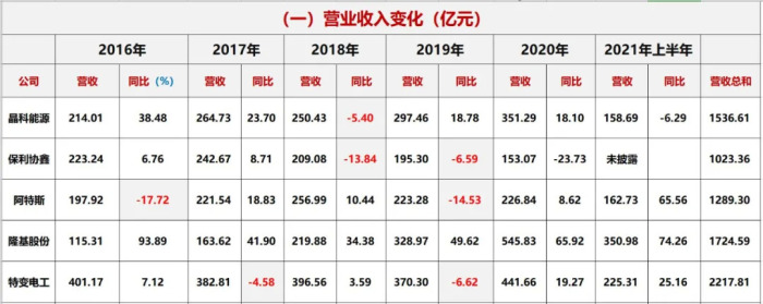 晶科科技2023年营收净利双增长，股价“破发”机构下调目标价