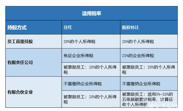 上市公司股权激励个人所得税政策明确