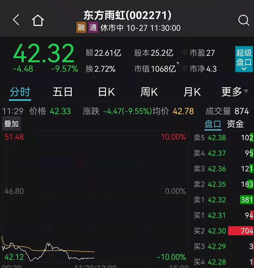 42万股东懵了！大涨80%的“航运之王”，迎来今年首个跌停