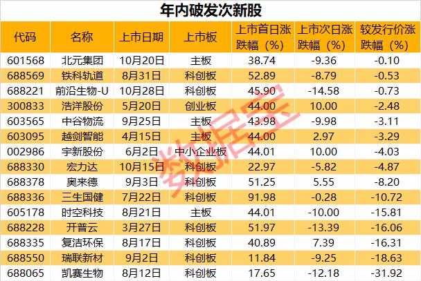 42万股东懵了！大涨80%的“航运之王”，迎来今年首个跌停