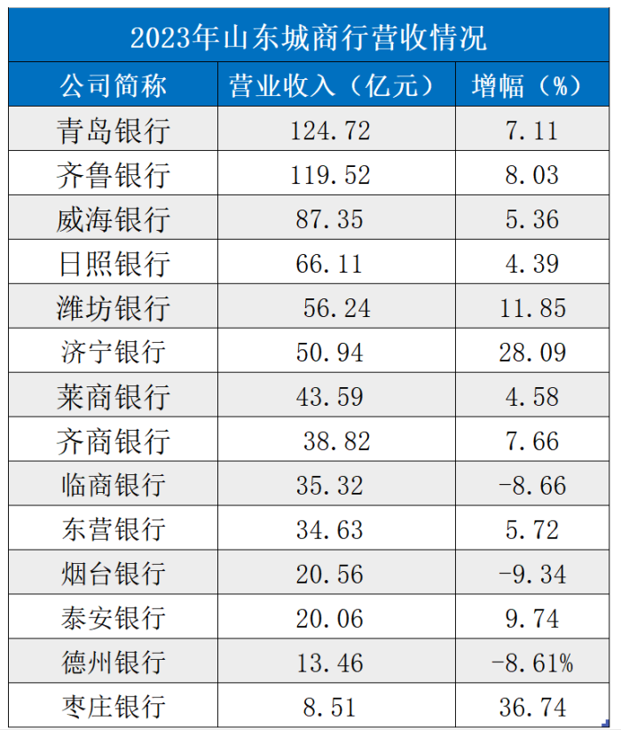 江西银行净利连续两年下滑 多名高管“落马”内控问题频发