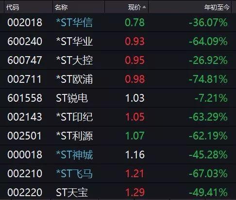 财务类退市精准出清“绩差生” 10家公司即将告别A股