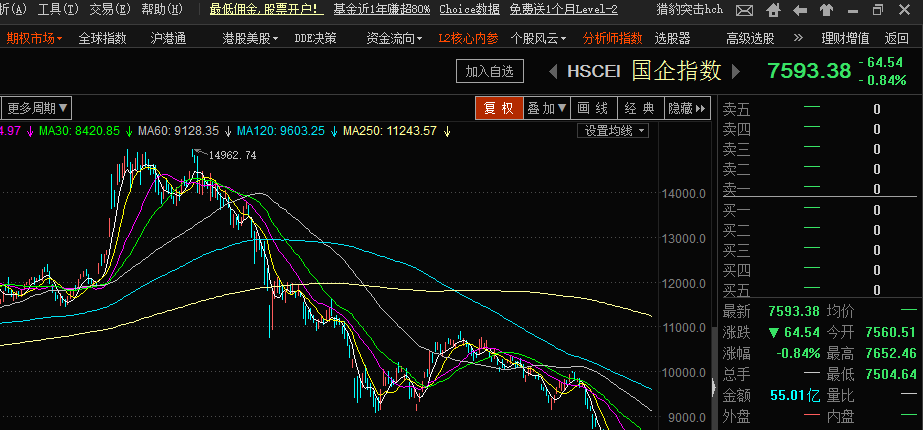 港股早盘走低 恒指跌超1%