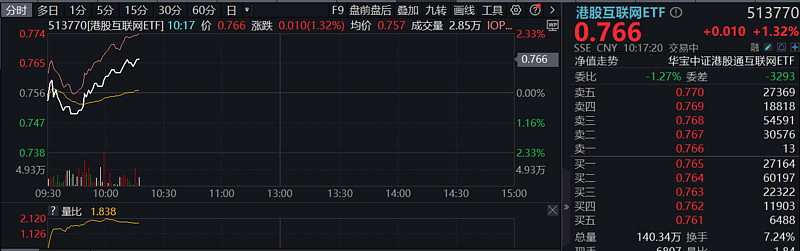 港股早盘调整 美的置业暴涨超100%