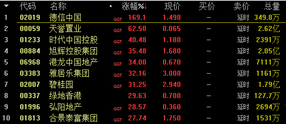 港股早盘调整 美的置业暴涨超100%