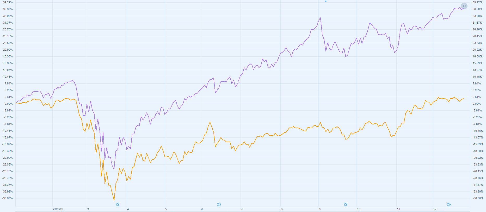 【美股盘前】Zoom大涨超10%；奈飞不再允许用户通过苹果应用商店付款；博通CEO去年年薪超12亿元；谷歌警告微软云正在寻求垄断