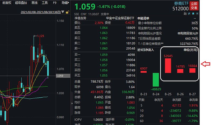 行业ETF风向标丨军工板块反弹强劲，军工ETF半日成交达2.5亿元