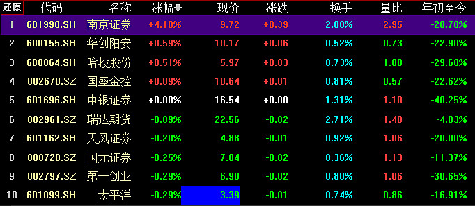 行业ETF风向标丨军工板块反弹强劲，军工ETF半日成交达2.5亿元