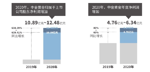 老铺黄金通过港交所聆讯：毛利率显著高于同行 金价波动如何影响业绩受关注